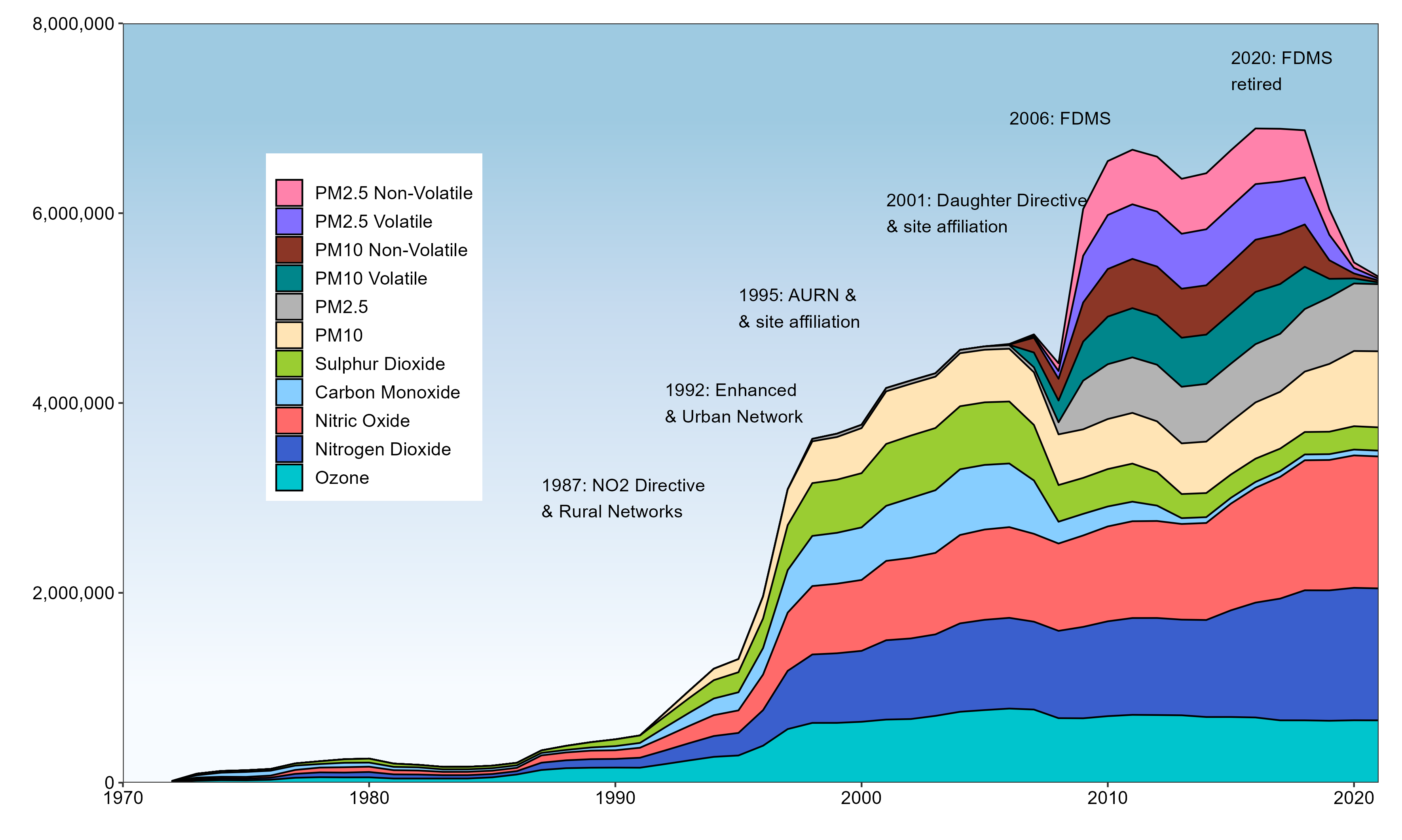 Graph showing number of hourly measurements made every year has also increased dramatically for all pollutants in the automatic monitoring networks (O3, NO2, CO, SO2 and PM10) and for other UK Strategy pollutants