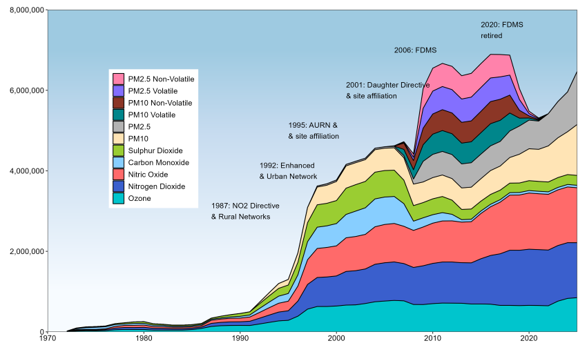 Graph showing number of hourly measurements made every year has also increased dramatically for all pollutants in the automatic monitoring networks (O3, NO2, CO, SO2 and PM10) and for other UK Strategy pollutants
