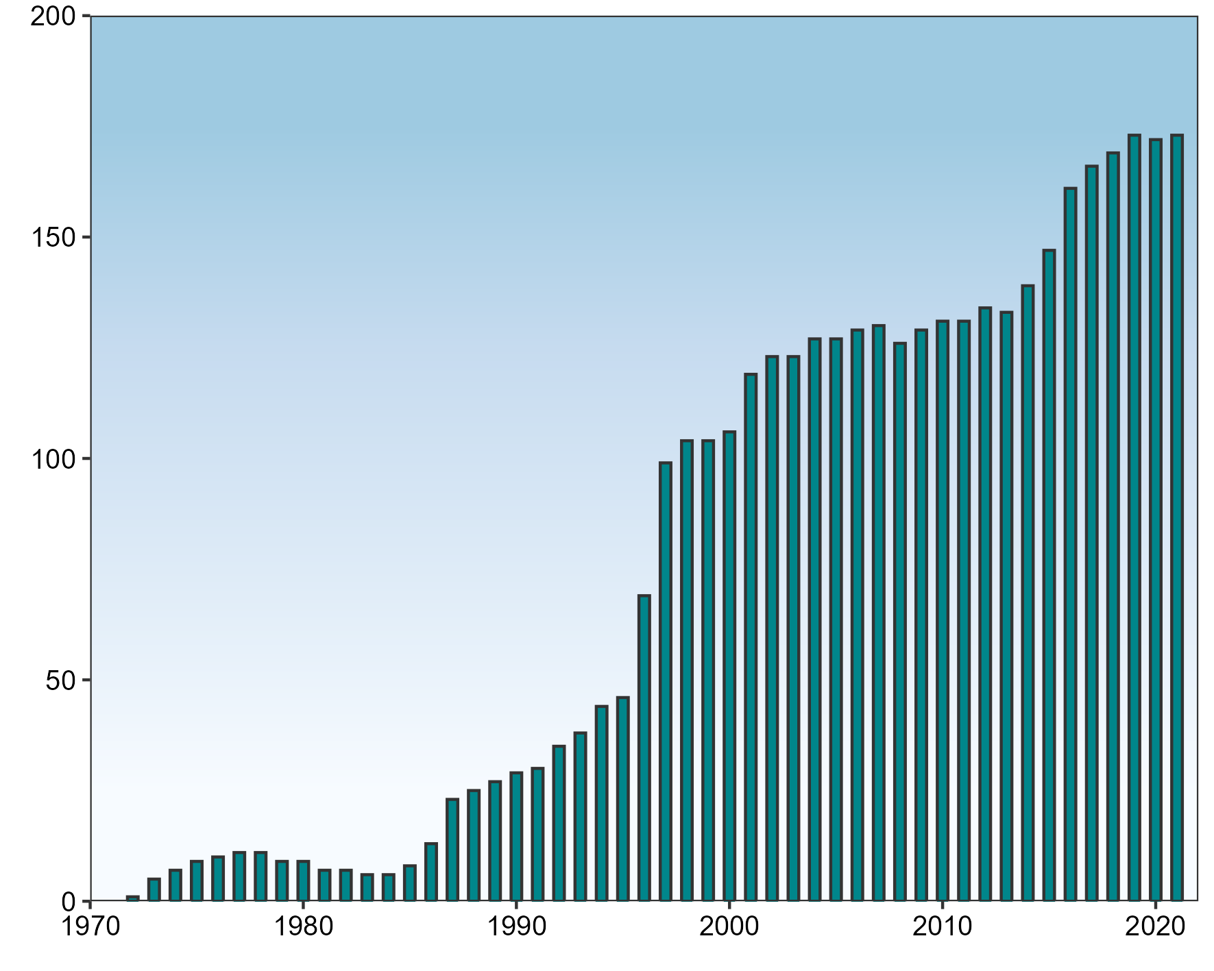 Graph showing Number of AURN funded automatic measurement stations in the UK