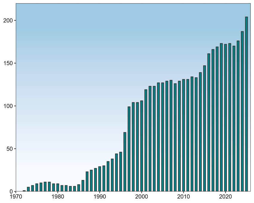 Graph showing Number of AURN funded automatic measurement stations in the UK