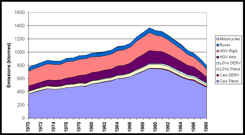 Nox Estimates