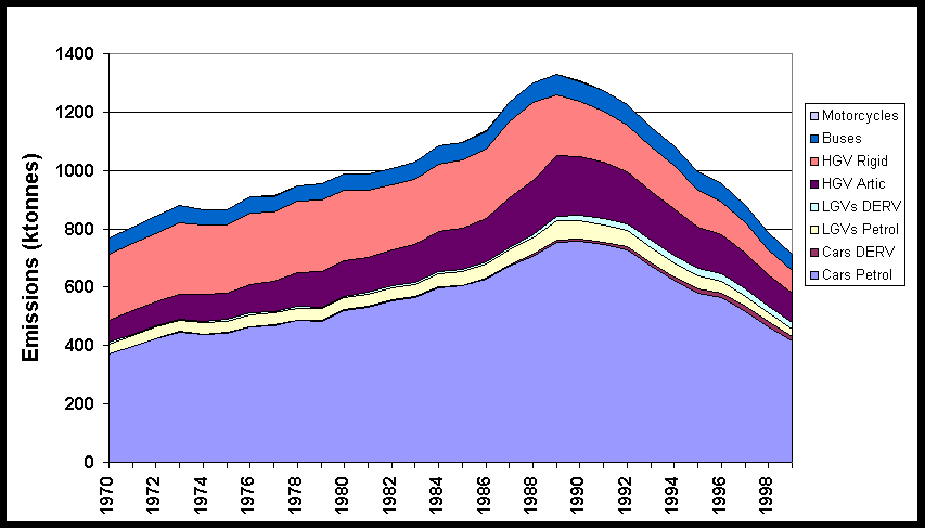 Nox Emission Estimates