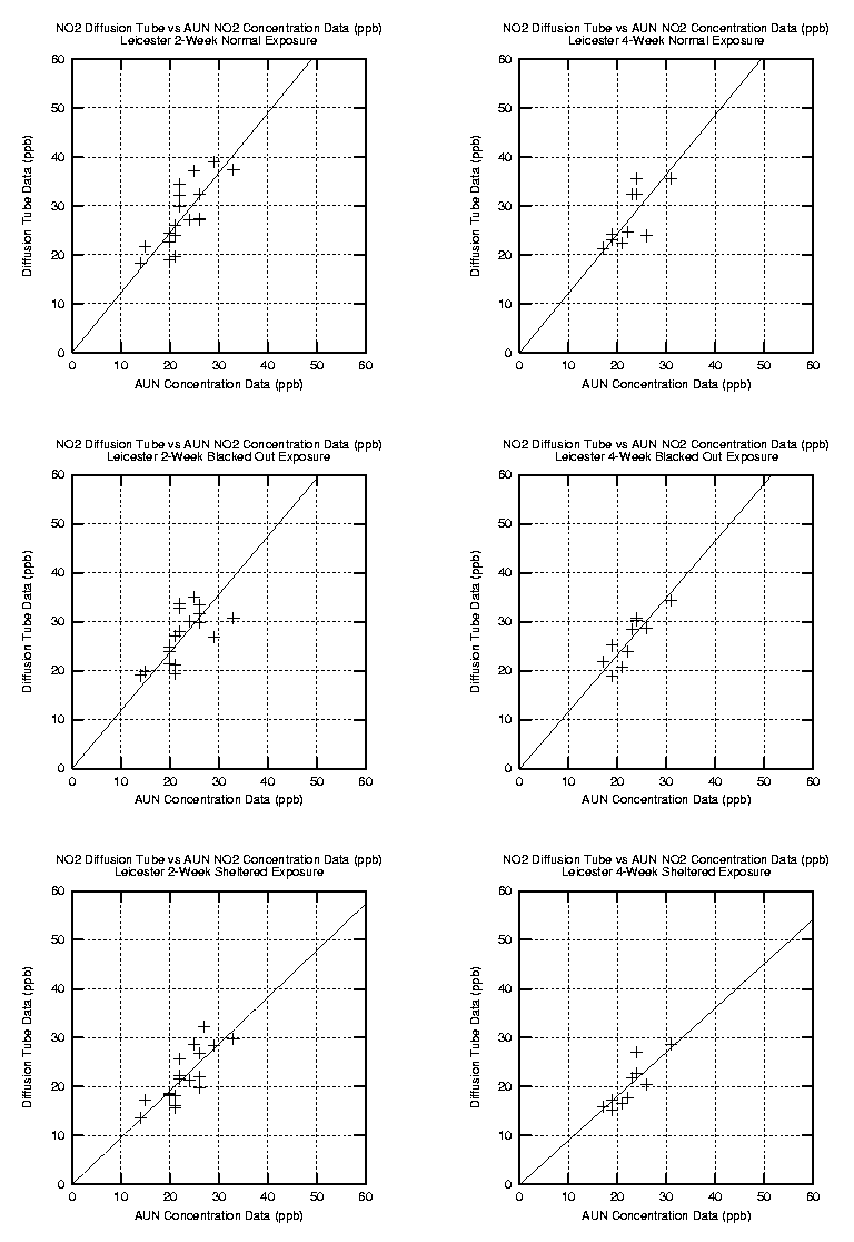 Validation of Nitrogen Dioxide Diffusion Tube Methodology