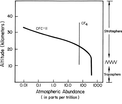 Atmospheric measurements of CFC11 and CF<sub>4</sub>