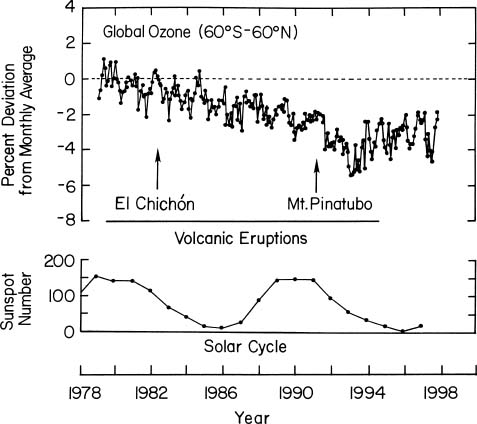 Global Ozone Trend, Major Volcanic Eruptions, and Solar Cycles