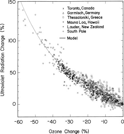 Increases in Erythemal (Sunburning) Ultraviolet Radiation Due to Ozone Decreases