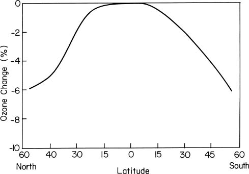 Schematic of the North-to-South Ozone Depletion: 1979-1997