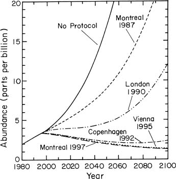 Effect of the International Agreements on Ozone-Depleting Stratospheric Chlorine/Bromine