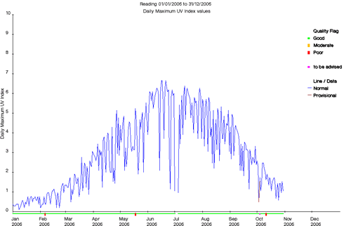Example of Annual Solar UV Index graph with Quality Flags.