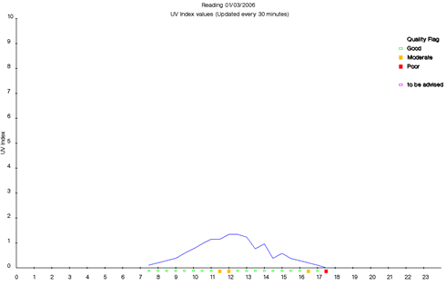 Example of daily UV Index graph